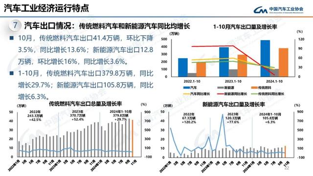 中汽协：10月新能源汽车销量143万辆，同比增长49.6%-第22张图片-山东威力重工