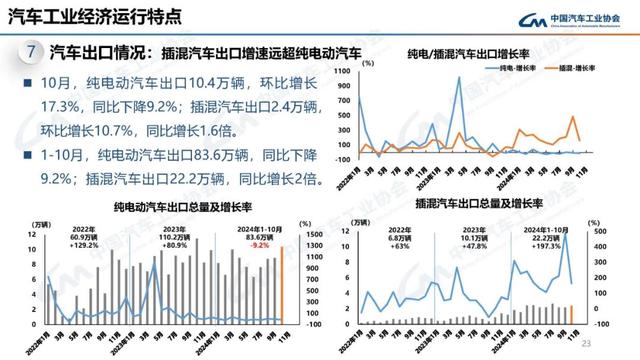 中汽协：10月新能源汽车销量143万辆，同比增长49.6%-第23张图片-山东威力重工