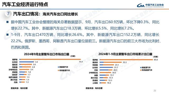 中汽协：10月新能源汽车销量143万辆，同比增长49.6%-第25张图片-山东威力重工