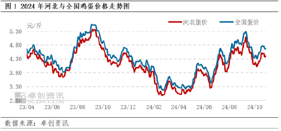 卓创资讯：10月河北蛋价先跌后涨 11月或跌幅有限-第3张图片-山东威力重工