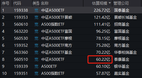 泰康基金中证A500ETF（560510）日均成交额4.58亿元同类倒数第一，规模60.22亿元位居上交所同类倒数第一-第1张图片-山东威力重工