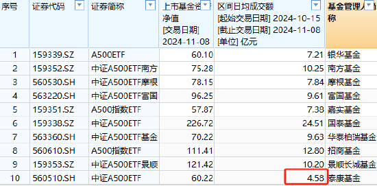 泰康基金中证A500ETF（560510）日均成交额4.58亿元同类倒数第一，规模60.22亿元位居上交所同类倒数第一-第2张图片-山东威力重工