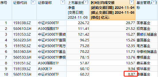 泰康基金中证A500ETF（560510）日均成交额4.58亿元同类倒数第一，规模60.22亿元位居上交所同类倒数第一-第3张图片-山东威力重工