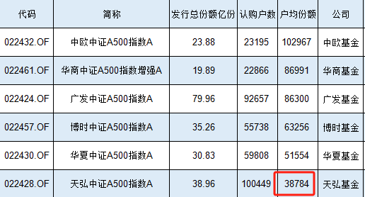 10万人买了39亿元，天弘中证A500指数基金户均认购3.88万元同类最低，认购户数同类最高-第1张图片-山东威力重工