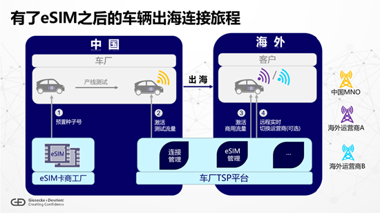 闫智高：eSIM技术助力中国车企扬帆出海-第3张图片-山东威力重工