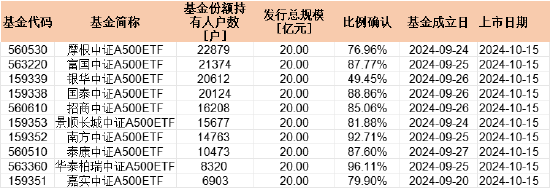 首批中证A500持有户数PK：摩根中证A500ETF持有人22879户 泰康持有人10473户 摩根资管是泰康2.1倍-第1张图片-山东威力重工