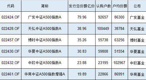 2.3万人买了20亿元，华商中证A500指数增强基金发行规模、认购户数位居同类倒数第一，户均认购8.7万同类第二-第1张图片-山东威力重工