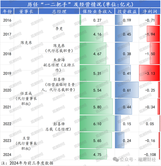 山东国资进入失败？偿付能力连续10季不达标后，历时3年半，珠峰财险成功引战-第15张图片-山东威力重工