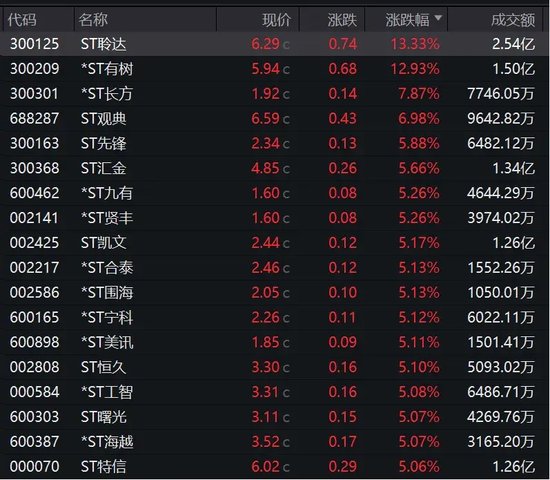 16连板！ST股，涨停潮！-第4张图片-山东威力重工