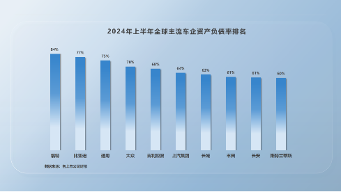 比亚迪高负债虚实-第1张图片-山东威力重工