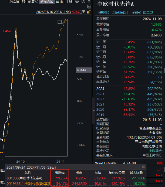 中欧时代先锋自9月24日本轮行情以来跑输业绩基准14%，周蔚文接管两年半给基民亏损68亿元，收取5亿元管理费-第1张图片-山东威力重工