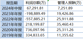 中欧时代先锋自9月24日本轮行情以来跑输业绩基准14%，周蔚文接管两年半给基民亏损68亿元，收取5亿元管理费-第3张图片-山东威力重工