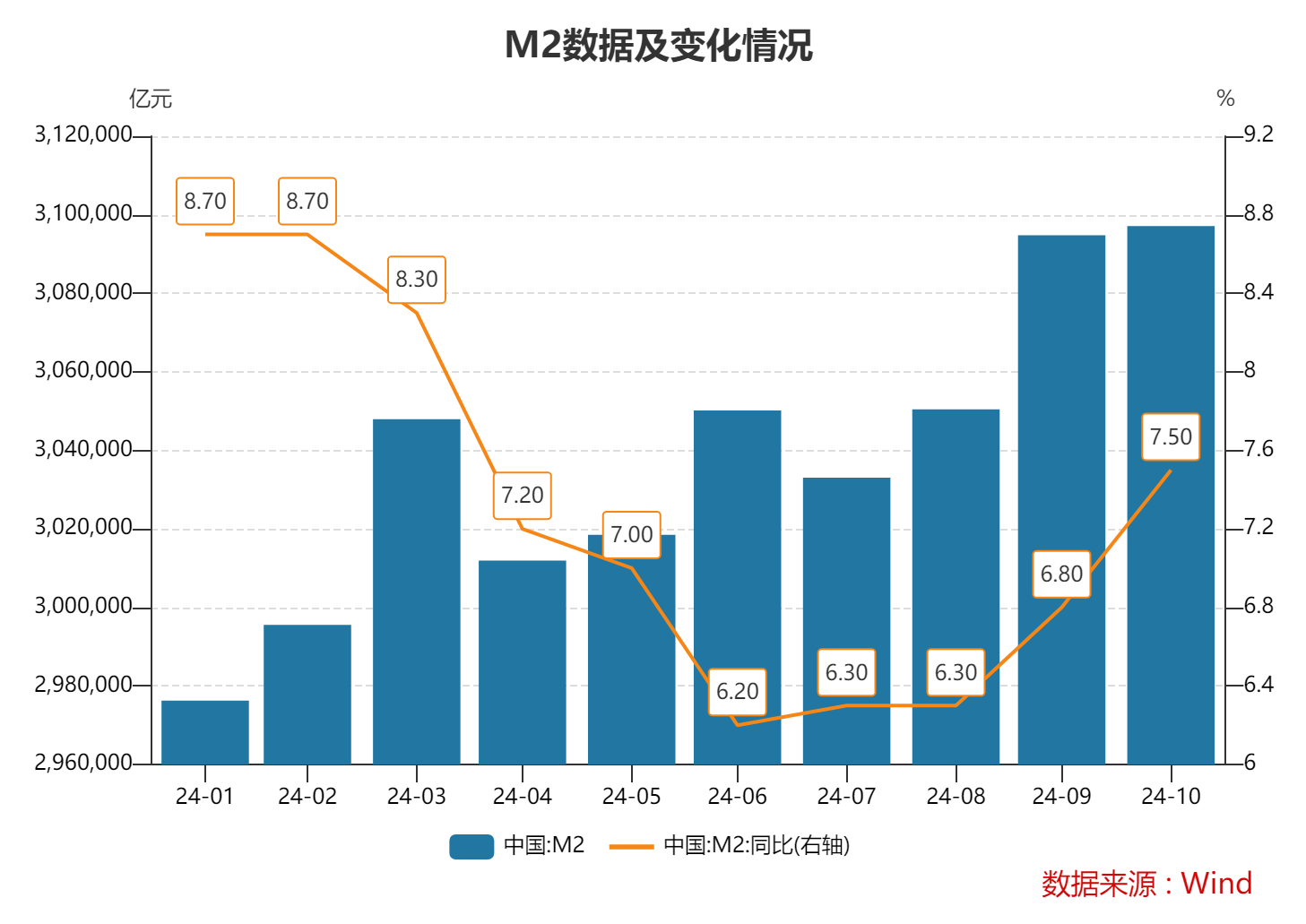 10月末M2同比增速7.5% 专家：金融总量增速稳中有升 政策积极效应正逐步显现-第1张图片-山东威力重工