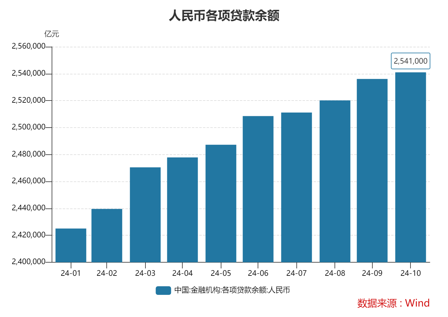 10月末M2同比增速7.5% 专家：金融总量增速稳中有升 政策积极效应正逐步显现-第2张图片-山东威力重工