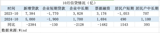 一揽子增量政策初见效！M1增速见底回升，居民信贷改善-第3张图片-山东威力重工