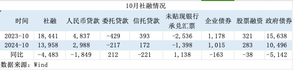 一揽子增量政策初见效！M1增速见底回升，居民信贷改善-第4张图片-山东威力重工