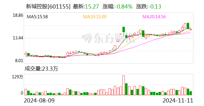 新城控股：10月份合同销售金额约26.16亿元-第1张图片-山东威力重工