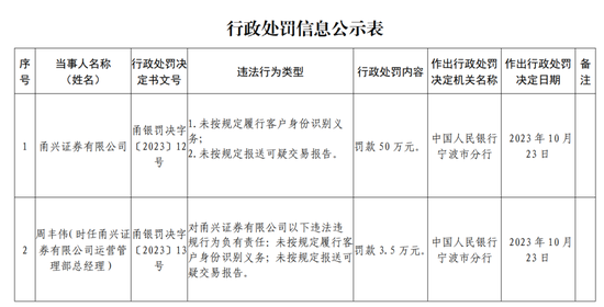 双罚！甬兴证券-第7张图片-山东威力重工