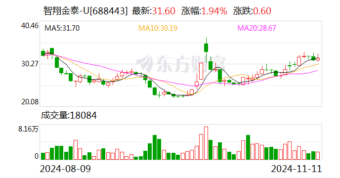 智翔金泰：11月19日将召开2024年第三季度业绩说明会-第1张图片-山东威力重工