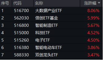 无惧芯片巨头停供，科技蓄势高飞！半导体领涨两市，电子ETF（515260）劲涨4.5%，海外科技LOF暴拉6.89%-第1张图片-山东威力重工