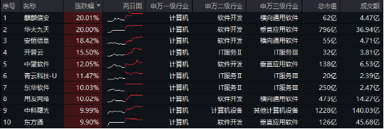 无惧芯片巨头停供，科技蓄势高飞！半导体领涨两市，电子ETF（515260）劲涨4.5%，海外科技LOF暴拉6.89%-第2张图片-山东威力重工