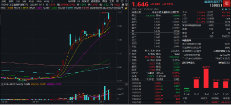 无惧芯片巨头停供，科技蓄势高飞！半导体领涨两市，电子ETF（515260）劲涨4.5%，海外科技LOF暴拉6.89%-第7张图片-山东威力重工