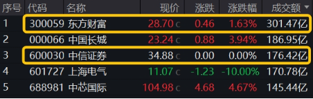 非银热度不减，杠杆资金单周加仓185亿元，东财、中信包揽TOP2！机构：建议积极关注-第1张图片-山东威力重工