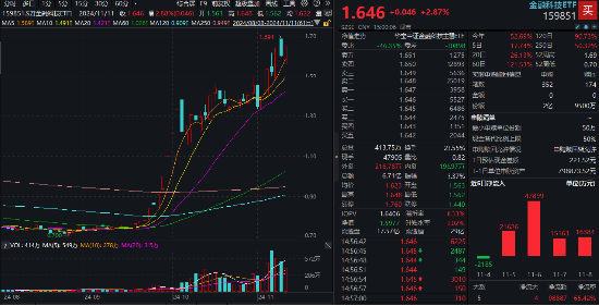 信创大爆发，金融科技乘势而上！兆日科技20CM涨停，金融科技ETF（159851）涨近3%收盘价新高！-第1张图片-山东威力重工