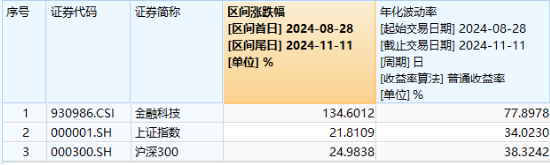 信创大爆发，金融科技乘势而上！兆日科技20CM涨停，金融科技ETF（159851）涨近3%收盘价新高！-第2张图片-山东威力重工