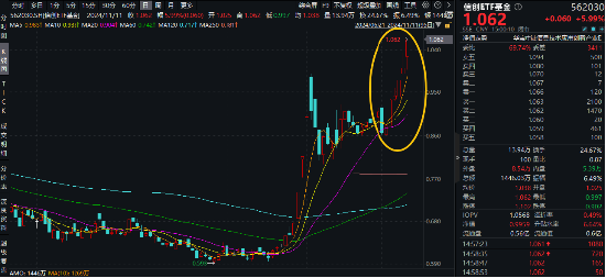 接着奏乐，接着舞！信创ETF基金（562030）暴拉5．99%斩获日线6连阳！机构：信创或为进攻最确定的方向-第2张图片-山东威力重工