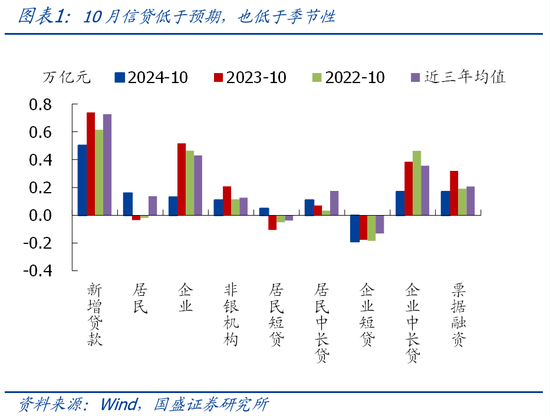 国盛宏观熊园团队|10月社融有喜有忧的背后：降准降息在路上-第1张图片-山东威力重工