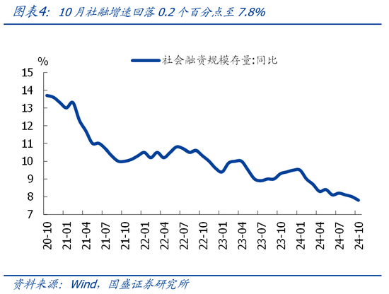 国盛宏观熊园团队|10月社融有喜有忧的背后：降准降息在路上-第4张图片-山东威力重工