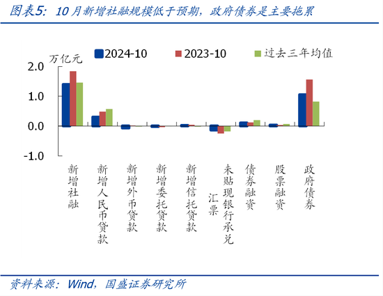 国盛宏观熊园团队|10月社融有喜有忧的背后：降准降息在路上-第5张图片-山东威力重工