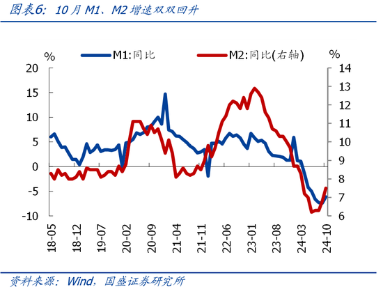 国盛宏观熊园团队|10月社融有喜有忧的背后：降准降息在路上-第6张图片-山东威力重工