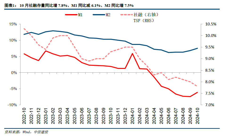 【中信建投金融】积极因素逐步酝酿，期待政策发力需求改善—2024年10月金融数据点评-第1张图片-山东威力重工