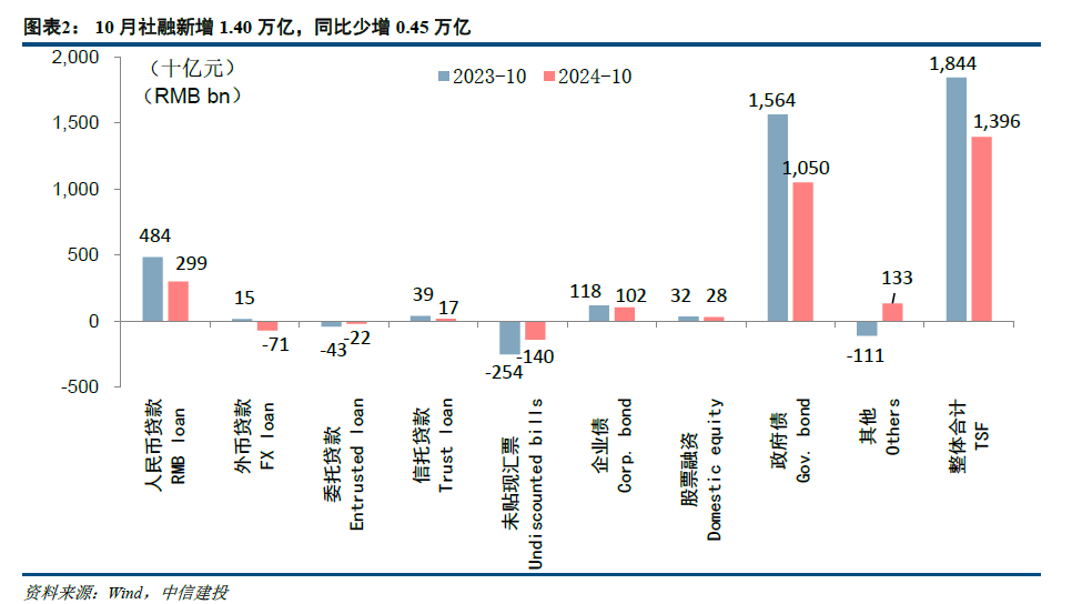 【中信建投金融】积极因素逐步酝酿，期待政策发力需求改善—2024年10月金融数据点评-第2张图片-山东威力重工