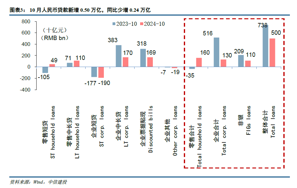 【中信建投金融】积极因素逐步酝酿，期待政策发力需求改善—2024年10月金融数据点评-第3张图片-山东威力重工