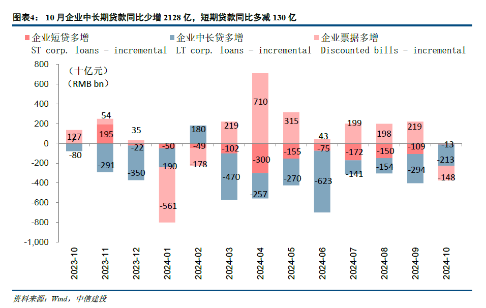 【中信建投金融】积极因素逐步酝酿，期待政策发力需求改善—2024年10月金融数据点评-第4张图片-山东威力重工