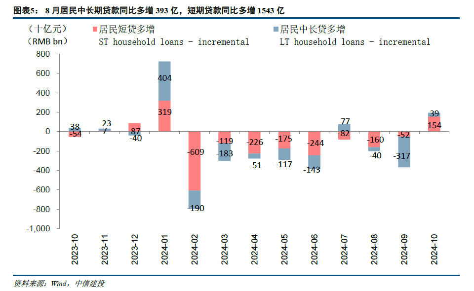 【中信建投金融】积极因素逐步酝酿，期待政策发力需求改善—2024年10月金融数据点评-第5张图片-山东威力重工