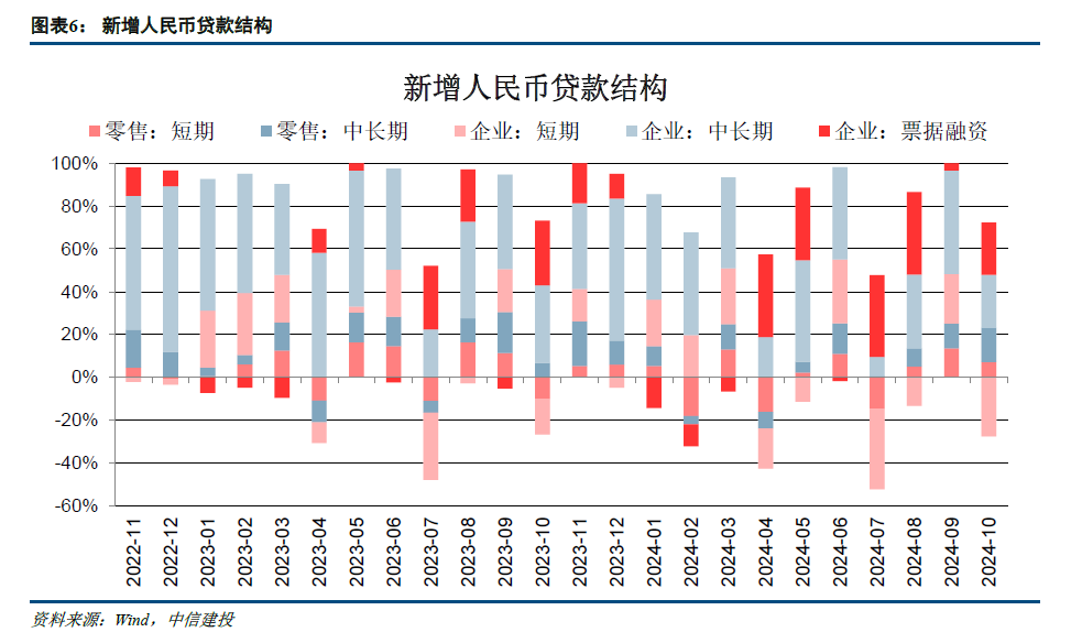 【中信建投金融】积极因素逐步酝酿，期待政策发力需求改善—2024年10月金融数据点评-第6张图片-山东威力重工