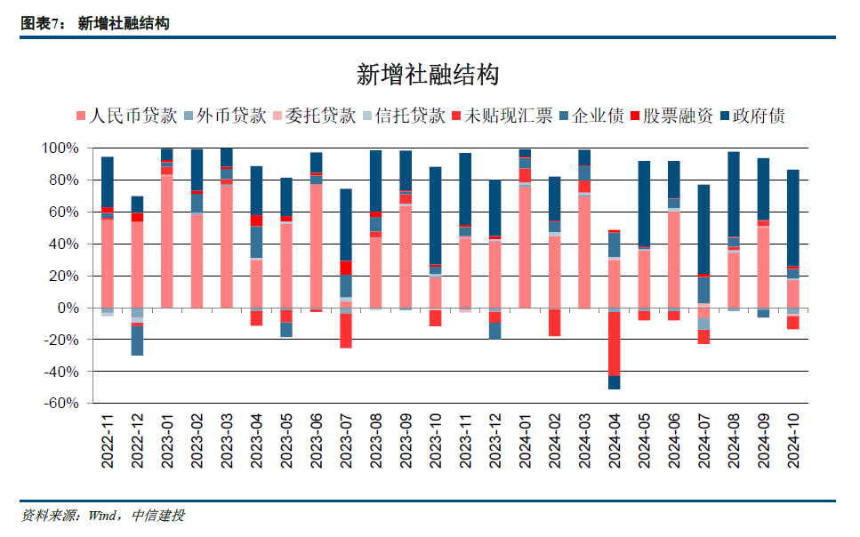 【中信建投金融】积极因素逐步酝酿，期待政策发力需求改善—2024年10月金融数据点评-第7张图片-山东威力重工