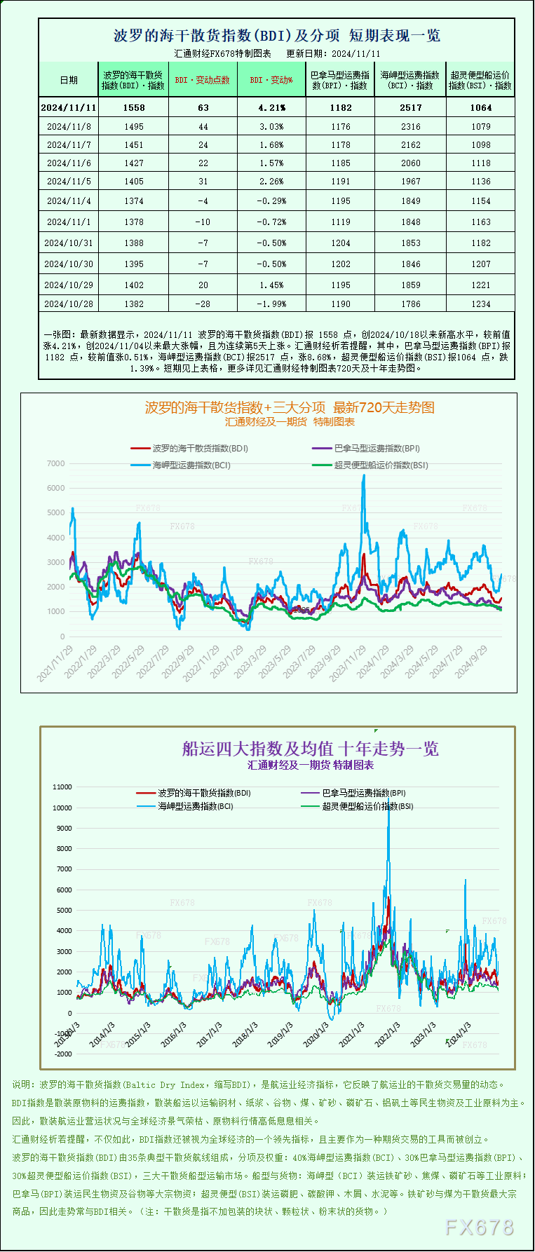 一张图：波罗的海指数连续第五天上涨，因海岬型船和巴拿马型船运费上涨-第1张图片-山东威力重工