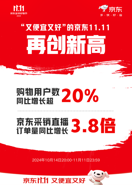 京东11.11购物用户数同比增长超20% 京东采销直播订单量同比增长3.8倍-第1张图片-山东威力重工