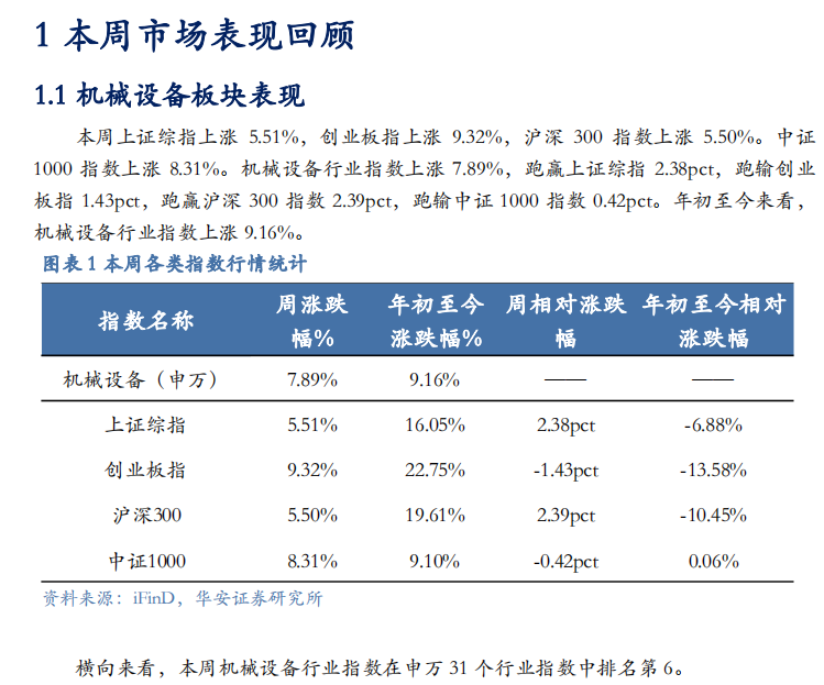 【华安机械】周观点 | 关注政策落地，持续推荐泛科技链-第3张图片-山东威力重工