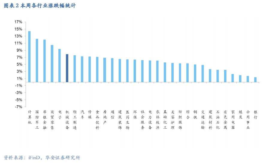 【华安机械】周观点 | 关注政策落地，持续推荐泛科技链-第4张图片-山东威力重工