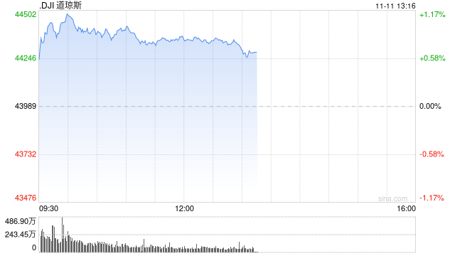 早盘：道指涨逾400点创新高 纳指小幅下跌-第1张图片-山东威力重工
