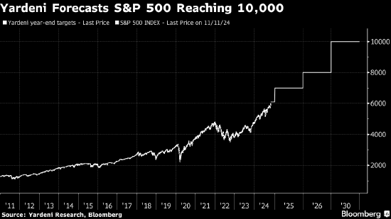 华尔街老将Yardeni给出超乐观预测 称标普500指数到2030年将达10000点-第1张图片-山东威力重工
