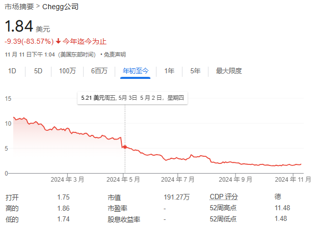 第一家被AI摧毁的巨头出现了：这家教育公司股价暴跌99%-第1张图片-山东威力重工