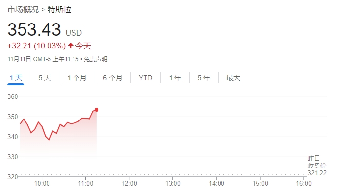 继续狂飙！特斯拉股价大涨逾10% 华尔街分析师纷纷上调目标价-第1张图片-山东威力重工