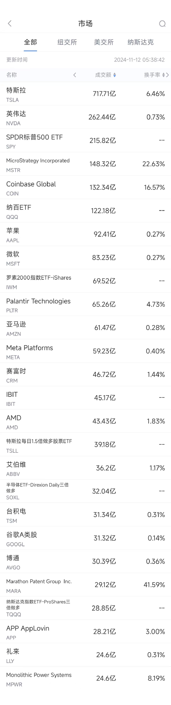 11月11日美股成交额前20：比特币大涨10%，加密货币板块普涨-第1张图片-山东威力重工